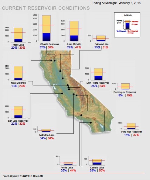 With reservoirs in California well below the optimal level, communities receiving water from additional source are virtually the norm. (Image source: californiadrought.org)